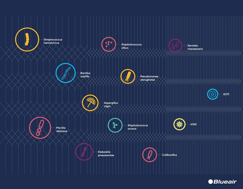 Cara Blueair Melenyapkan Virus
