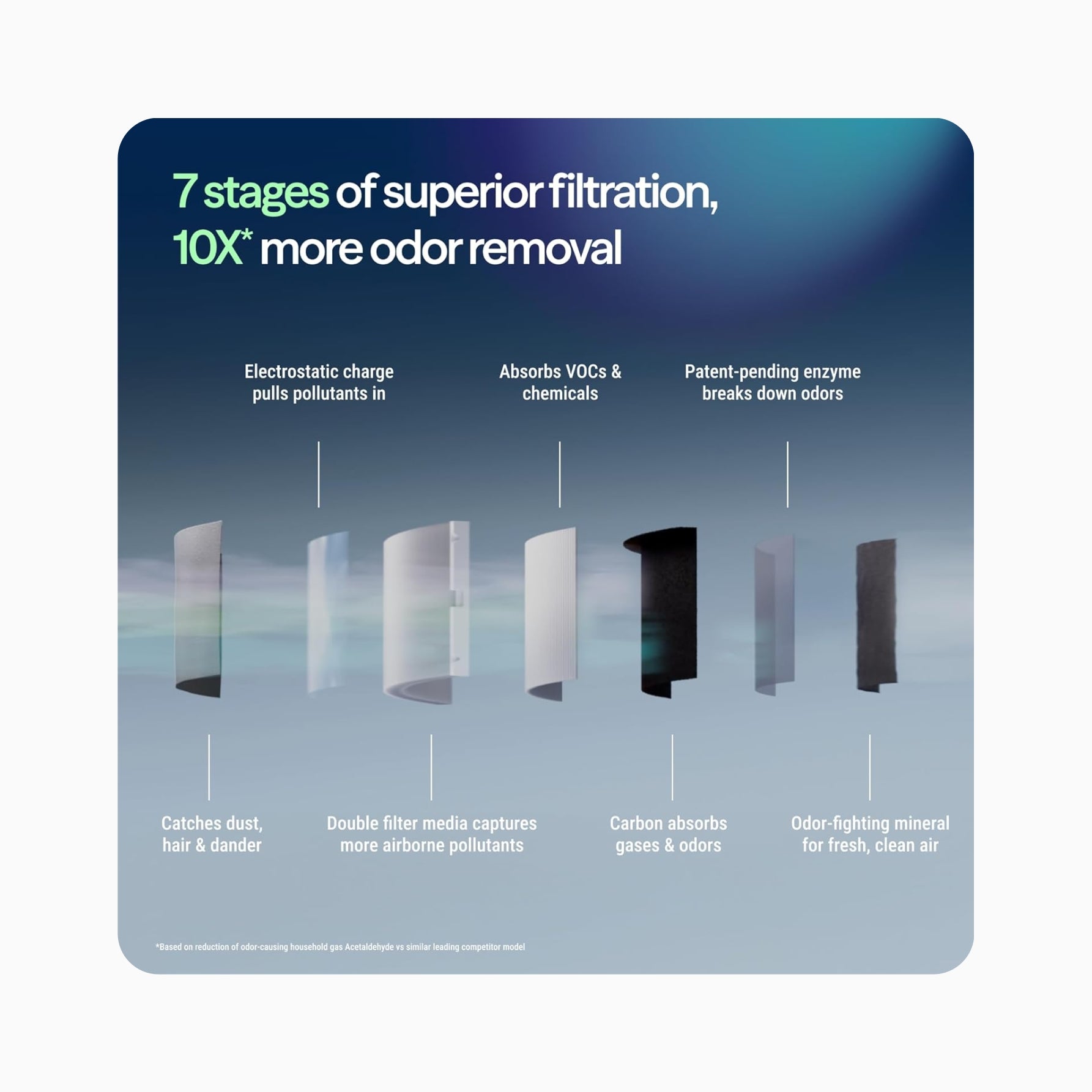 7 Stages of Filtration Blueair Blue Signature Odor Carbon VOC Pollutant